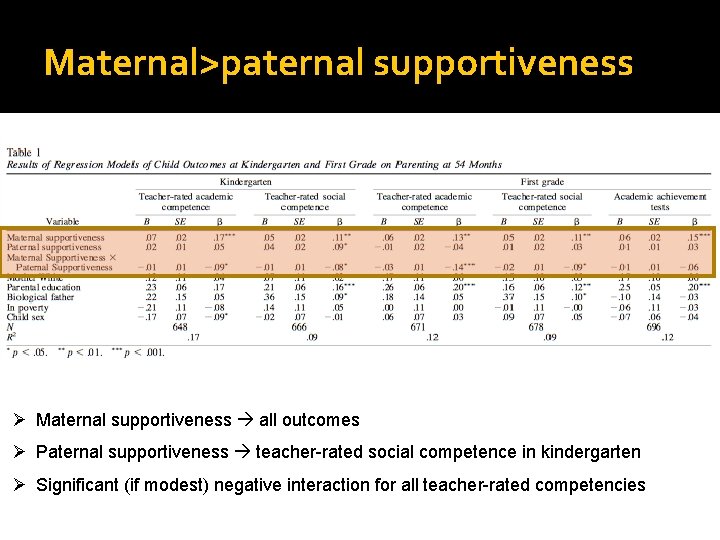 Maternal>paternal supportiveness Ø Maternal supportiveness all outcomes Ø Paternal supportiveness teacher-rated social competence in