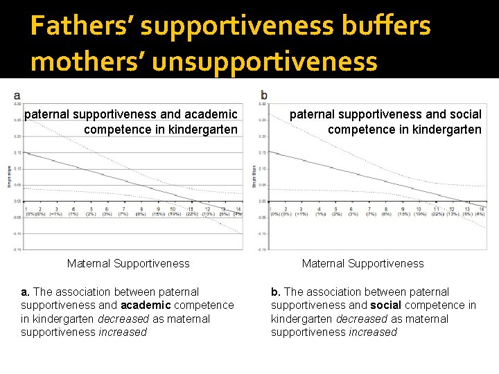 Fathers’ supportiveness buffers mothers’ unsupportiveness paternal supportiveness and academic competence in kindergarten Maternal Supportiveness Fathers’ supportiveness buffers mothers’ unsupportiveness paternal supportiveness and academic competence in kindergarten Maternal Supportiveness