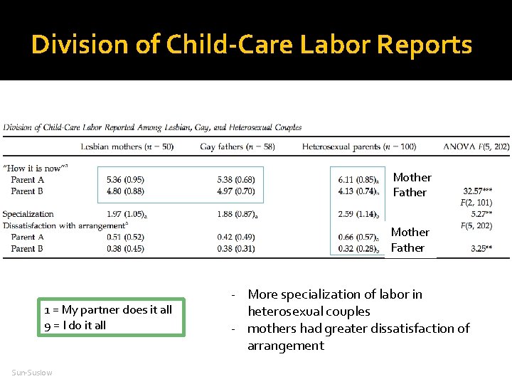 Division of Child-Care Labor Reports Mother Father 1 = My partner does it all