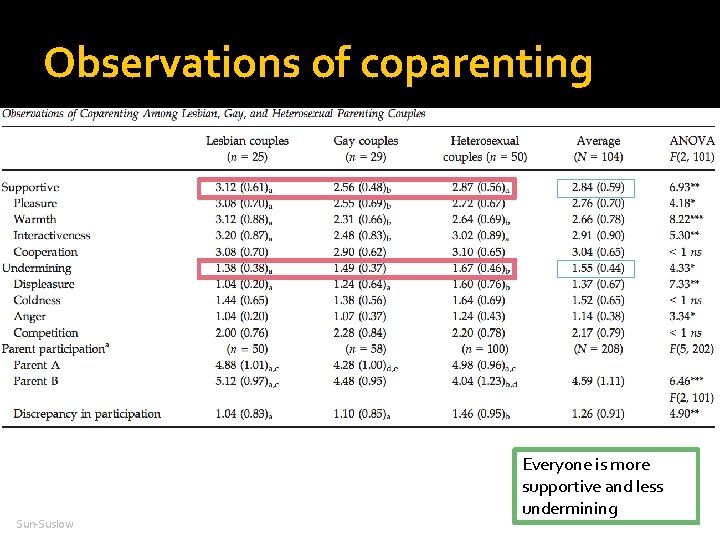 Observations of coparenting Sun-Suslow Everyone is more supportive and less undermining 