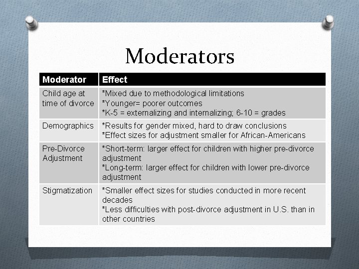 Moderators Moderator Effect Child age at time of divorce *Mixed due to methodological limitations