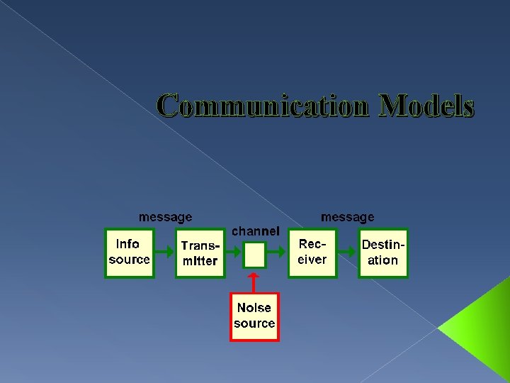 Communication Models 