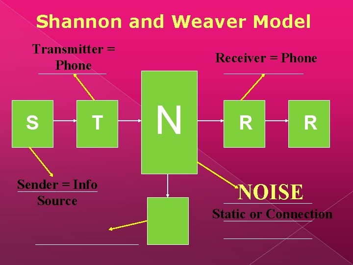 Shannon and Weaver Model Transmitter = Phone S T Sender = Info Source Receiver