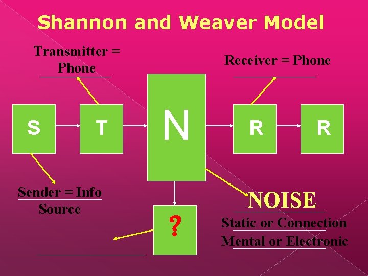 Shannon and Weaver Model Transmitter = Phone S T Sender = Info Source Receiver