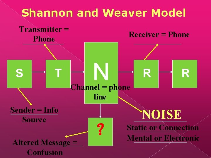 Shannon and Weaver Model Transmitter = Phone S Receiver = Phone T N R