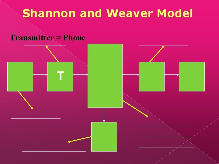 Shannon and Weaver Model Transmitter = Phone T 