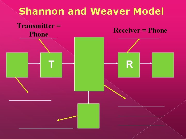 Shannon and Weaver Model Transmitter = Phone T Receiver = Phone R 