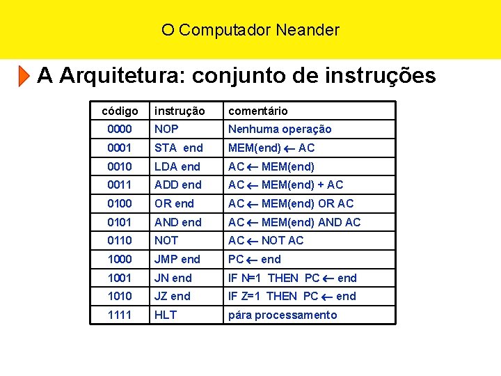 O Computador Neander A Arquitetura: conjunto de instruções código instrução comentário 0000 NOP Nenhuma