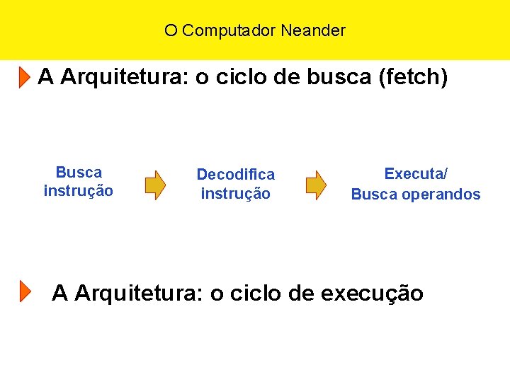 O Computador Neander A Arquitetura: o ciclo de busca (fetch) Busca instrução Decodifica instrução