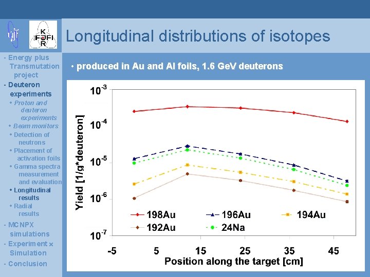 Longitudinal distributions of isotopes - Energy plus Transmutation project - Deuteron experiments • Proton