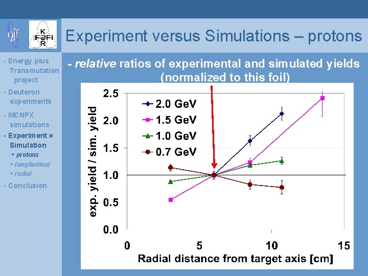 Experiment versus Simulations – protons - Energy plus Transmutation project - Deuteron experiments -