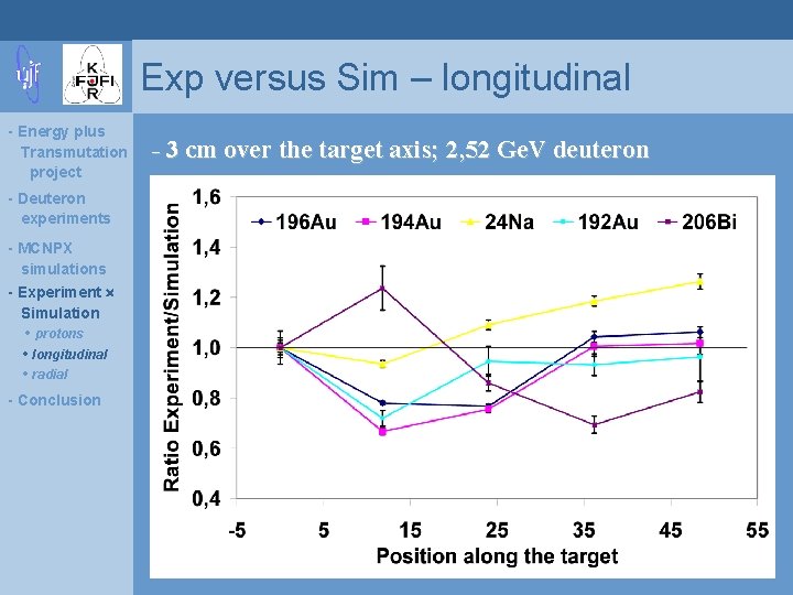 Exp versus Sim – longitudinal - Energy plus Transmutation project - Deuteron experiments -