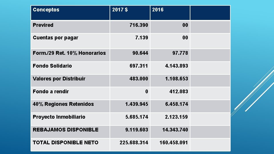 Conceptos Previred 2017 $ 2016 716. 390 00 7. 139 00 90. 644 97.