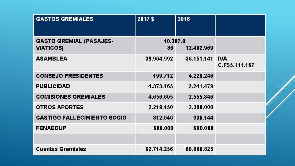 GASTOS GREMIALES GASTO GREMIAL (PASAJESVIATICOS) ASAMBLEA CONSEJO PRESIDENTES 2017 $ 2016 10. 387. 9