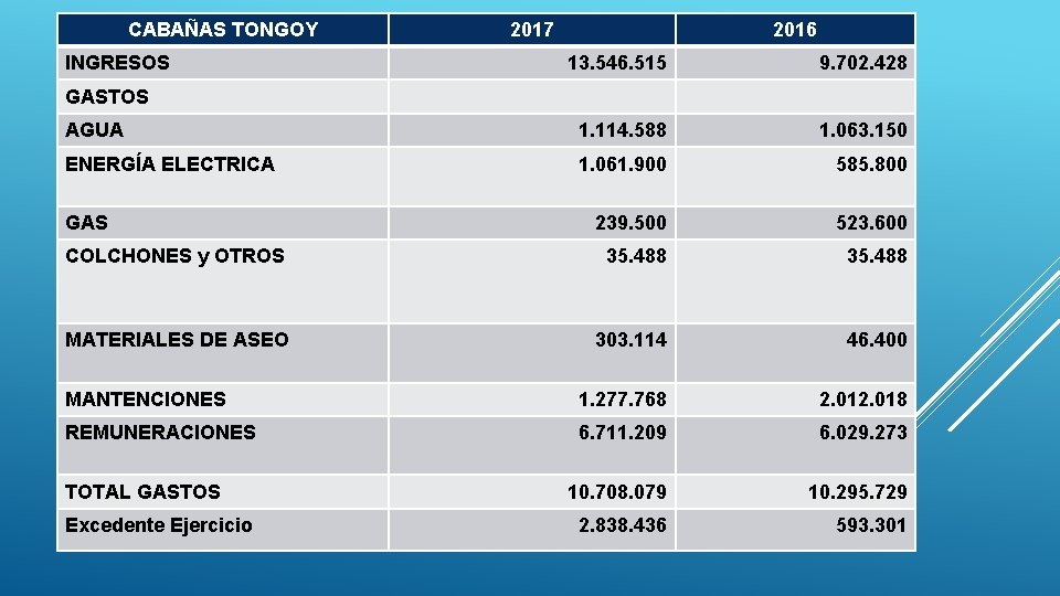 CABAÑAS TONGOY INGRESOS 2017 2016 13. 546. 515 9. 702. 428 AGUA 1. 114.