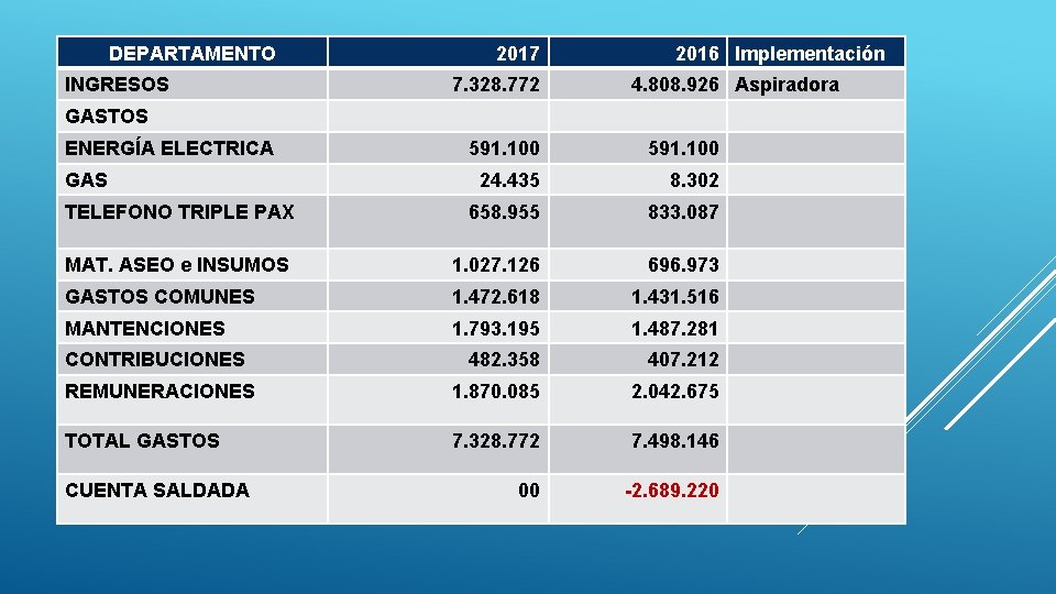 DEPARTAMENTO INGRESOS 2017 7. 328. 772 2016 Implementación 4. 808. 926 Aspiradora GASTOS ENERGÍA