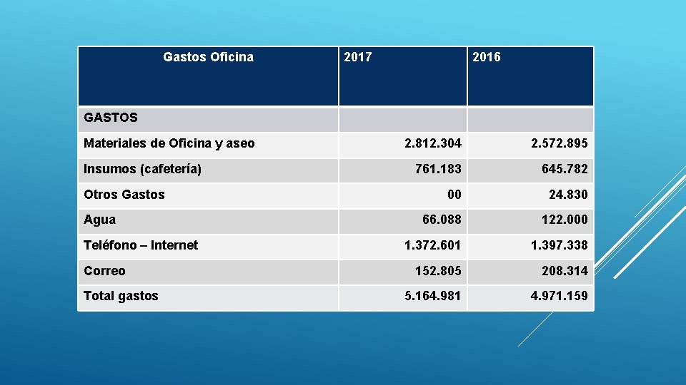 Gastos Oficina 2017 2016 GASTOS Materiales de Oficina y aseo Insumos (cafetería) Otros Gastos