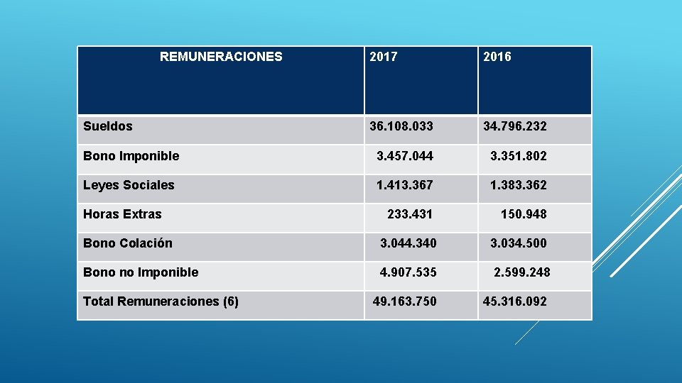 REMUNERACIONES 2017 2016 36. 108. 033 34. 796. 232 Bono Imponible 3. 457. 044