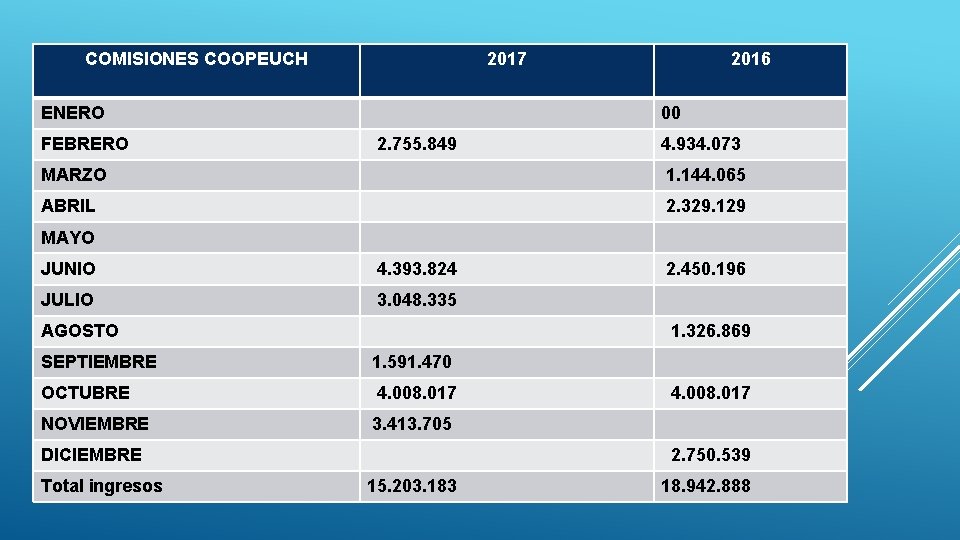 COMISIONES COOPEUCH 2017 ENERO FEBRERO 2016 00 2. 755. 849 4. 934. 073 MARZO