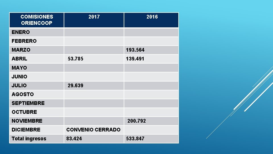 COMISIONES ORIENCOOP 2017 2016 ENERO FEBRERO MARZO ABRIL 193. 564 53. 785 139. 491