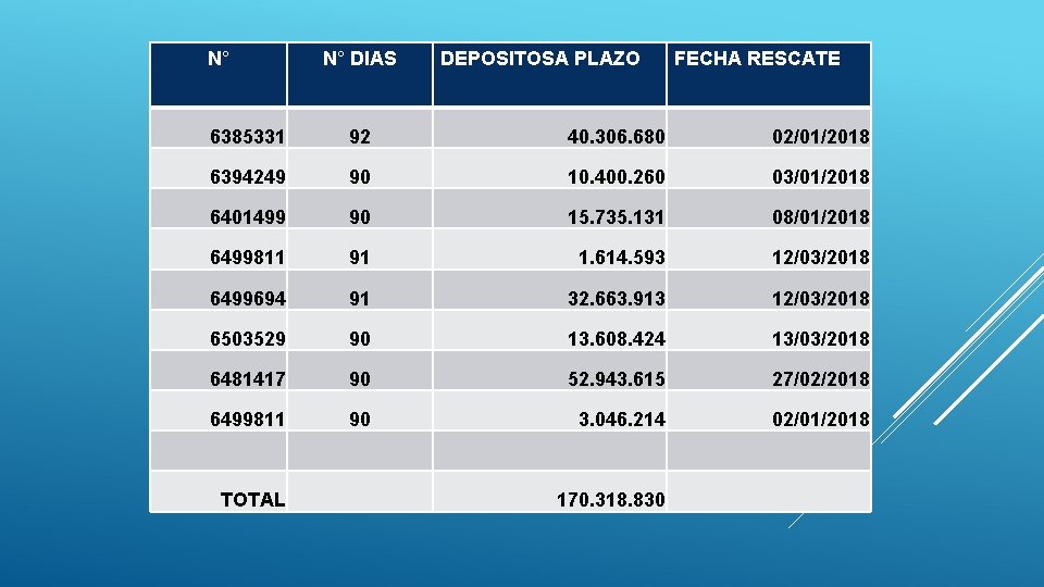 N° N° DIAS DEPOSITOSA PLAZO FECHA RESCATE 6385331 92 40. 306. 680 02/01/2018 6394249