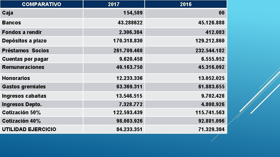 COMPARATIVO Caja 2017 2016 154, 589 00 Bancos 43. 288622 45. 126. 888 Fondos