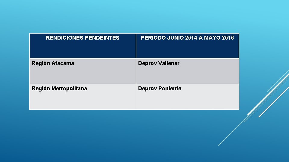 RENDICIONES PENDEINTES PERIODO JUNIO 2014 A MAYO 2016 Región Atacama Deprov Vallenar Región Metropolitana