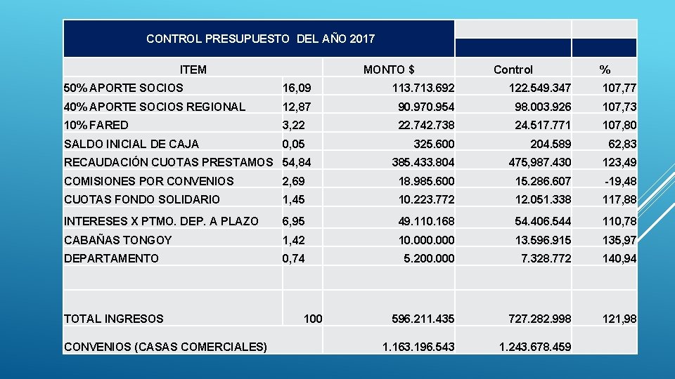 CONTROL PRESUPUESTO DEL AÑO 2017 ITEM MONTO $ Control % 50% APORTE SOCIOS 16,