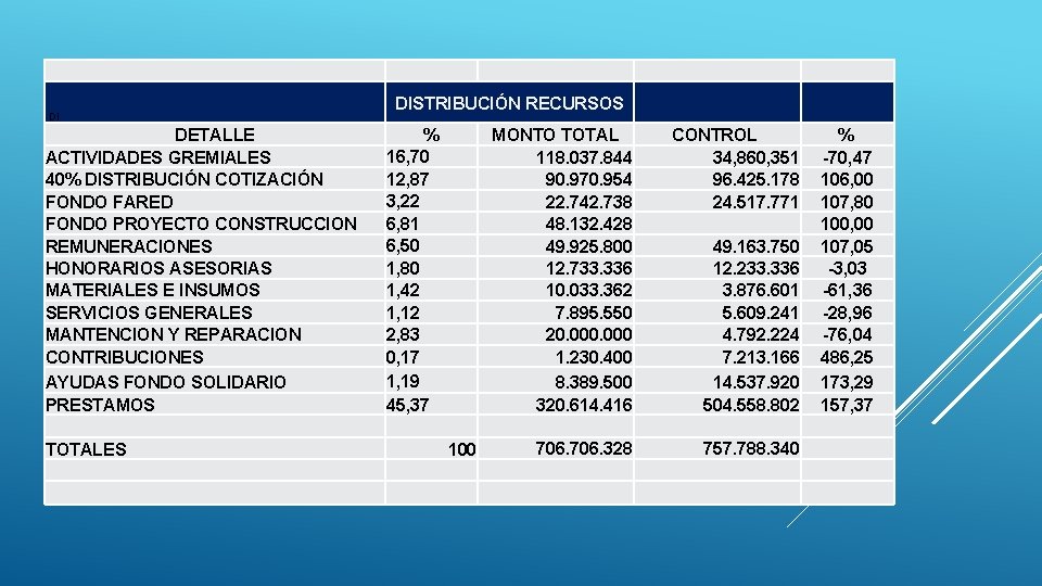 DI DETALLE ACTIVIDADES GREMIALES 40% DISTRIBUCIÓN COTIZACIÓN FONDO FARED FONDO PROYECTO CONSTRUCCION REMUNERACIONES HONORARIOS