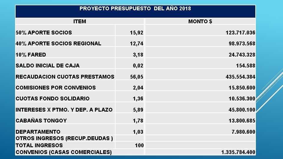 PROYECTO PRESUPUESTO DEL AÑO 2018 ITEM MONTO $ 50% APORTE SOCIOS 15, 92 123.