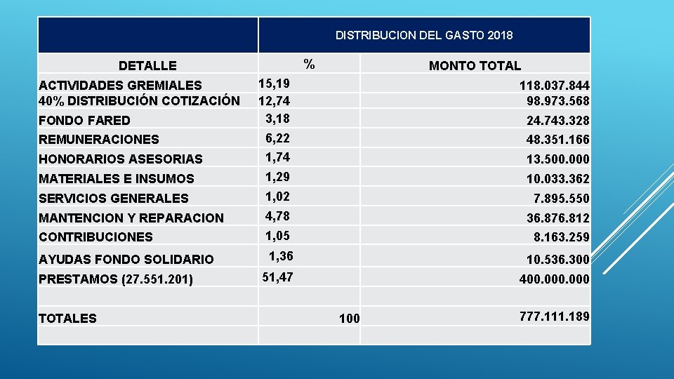 DISTRIBUCION DEL GASTO 2018 % DETALLE MONTO TOTAL 15, 19 12, 74 3, 18 DISTRIBUCION DEL GASTO 2018 % DETALLE MONTO TOTAL 15, 19 12, 74 3, 18