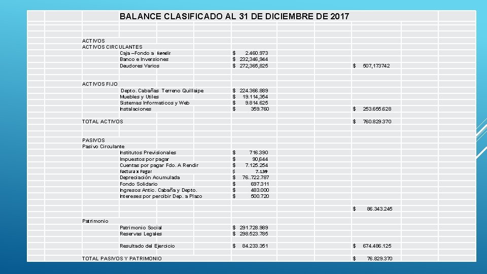 BALANCE CLASIFICADO AL 31 DE DICIEMBRE DE 2017 ACTIVOS CIRCULANTES Caja –Fondo a Rendir