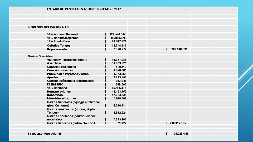 ESTADO DE RESULTADO AL 30 DE DICIEMBRE 2017 INGRESOS OPERACIONALES 50% Andime Nacional 40% ESTADO DE RESULTADO AL 30 DE DICIEMBRE 2017 INGRESOS OPERACIONALES 50% Andime Nacional 40%