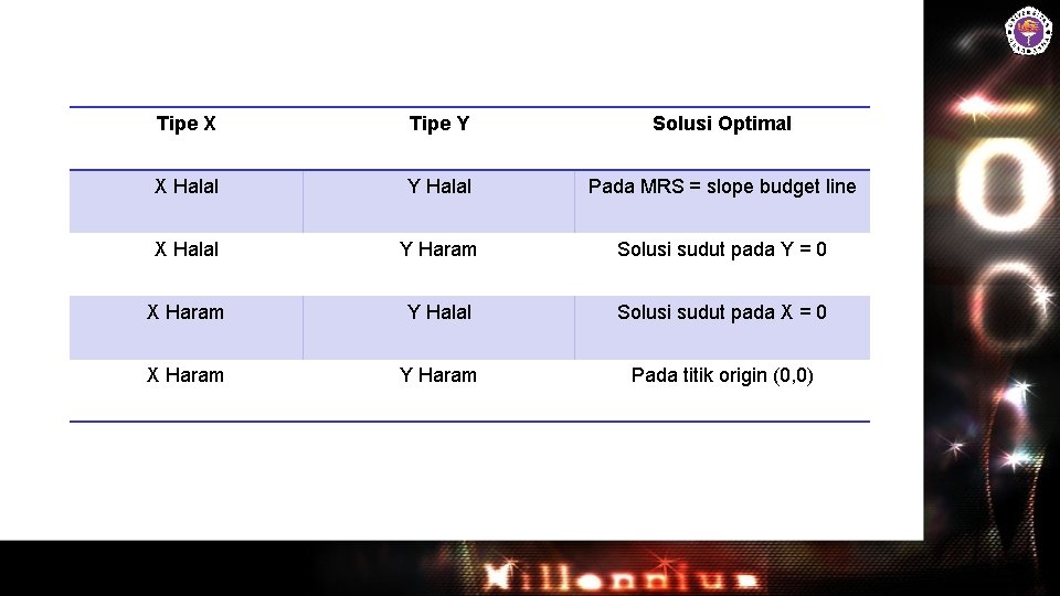 Tipe X Tipe Y Solusi Optimal X Halal Y Halal Pada MRS = slope