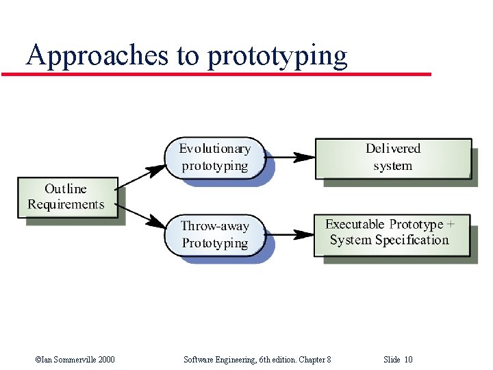 Approaches to prototyping ©Ian Sommerville 2000 Software Engineering, 6 th edition. Chapter 8 Slide
