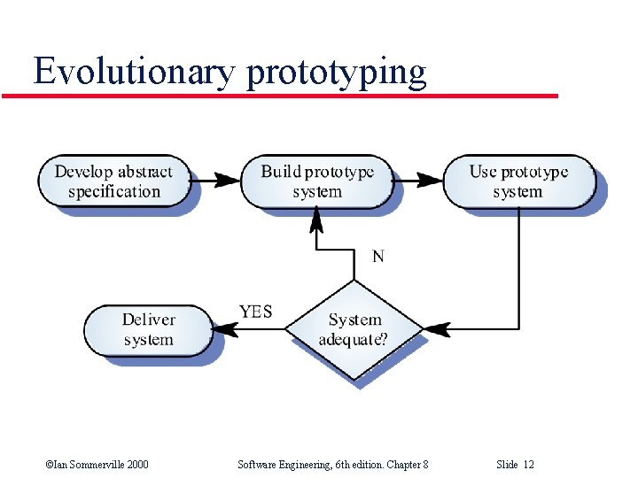 Evolutionary prototyping ©Ian Sommerville 2000 Software Engineering, 6 th edition. Chapter 8 Slide 12