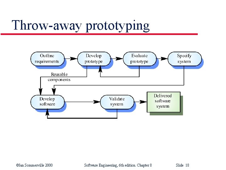 Throw-away prototyping ©Ian Sommerville 2000 Software Engineering, 6 th edition. Chapter 8 Slide 18