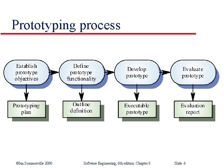 Prototyping process ©Ian Sommerville 2000 Software Engineering, 6 th edition. Chapter 8 Slide 6