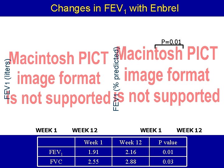 Changes in FEV 1 with Enbrel FEV 1 (liters) FEV 1 (% predicted) P=0.