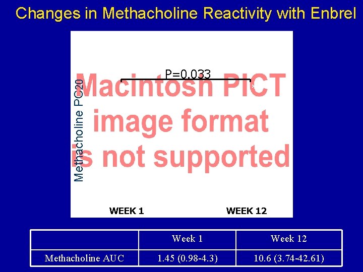 Changes in Methacholine Reactivity with Enbrel Methacholine PC 20 P=0. 033 * WEEK 1