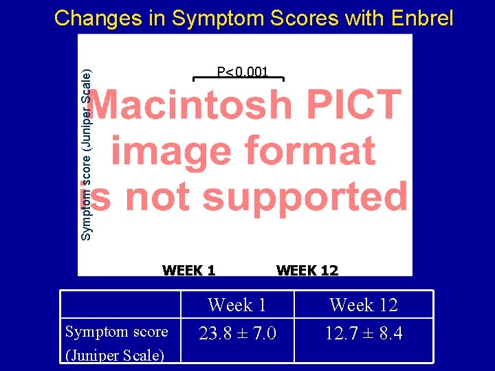 Changes in Symptom Scores with Enbrel Symptom score (Juniper Scale) P<0. 001 WEEK 1