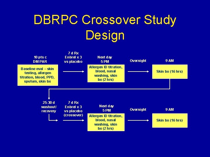 DBRPC Crossover Study Design 10 pts c DM PAR 7 d Rx Enbrel x