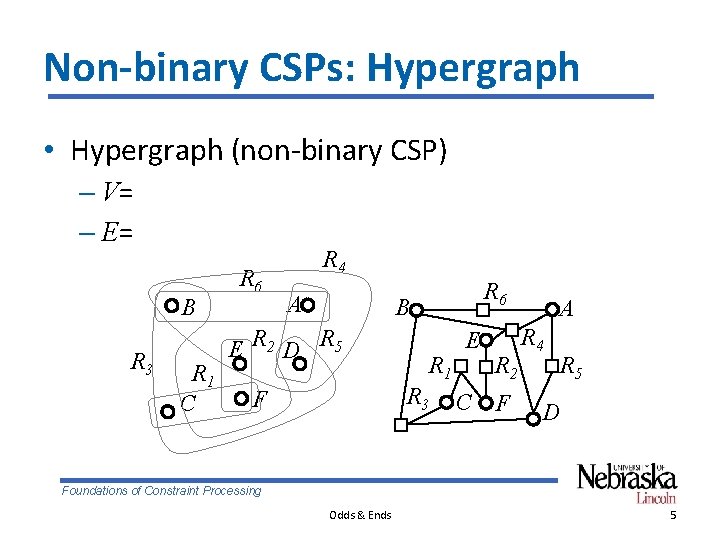 Non-binary CSPs: Hypergraph • Hypergraph (non-binary CSP) – V= – E= B R 3
