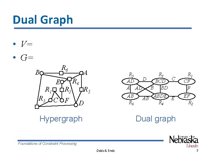 Dual Graph • V= • G= R 6 B R 1 R 3 E