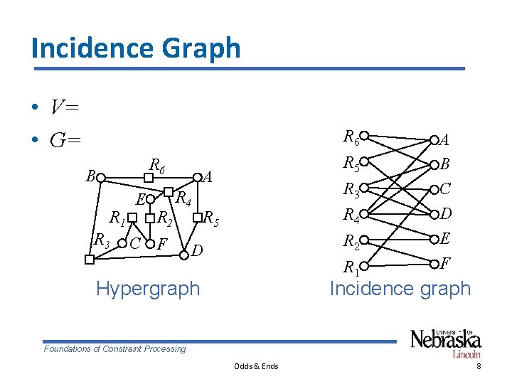 Incidence Graph • V= • G= R 6 B R 1 R 3 E