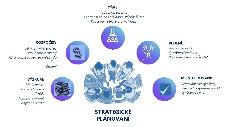 TÝM: Vedoucí programu Koordinátoři pro základnía střední školy Koučové v oblasti gramotnosti ROZPOČET: VEDENÍ: