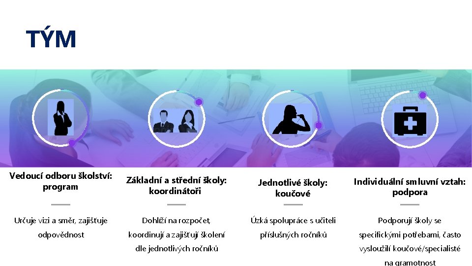 TÝM Vedoucí odboru školství: program Základní a střední školy: koordinátoři Jednotlivé školy: koučové Individuální