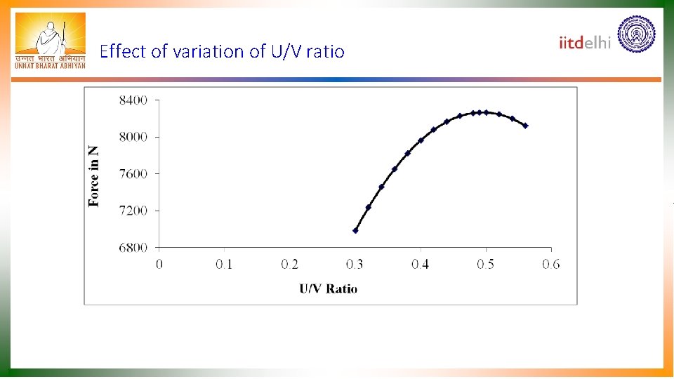 Effect of variation of U/V ratio 