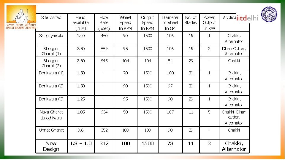 Site visited Head available (in M) Flow Rate (l/sec) Wheel Speed In RPM Output