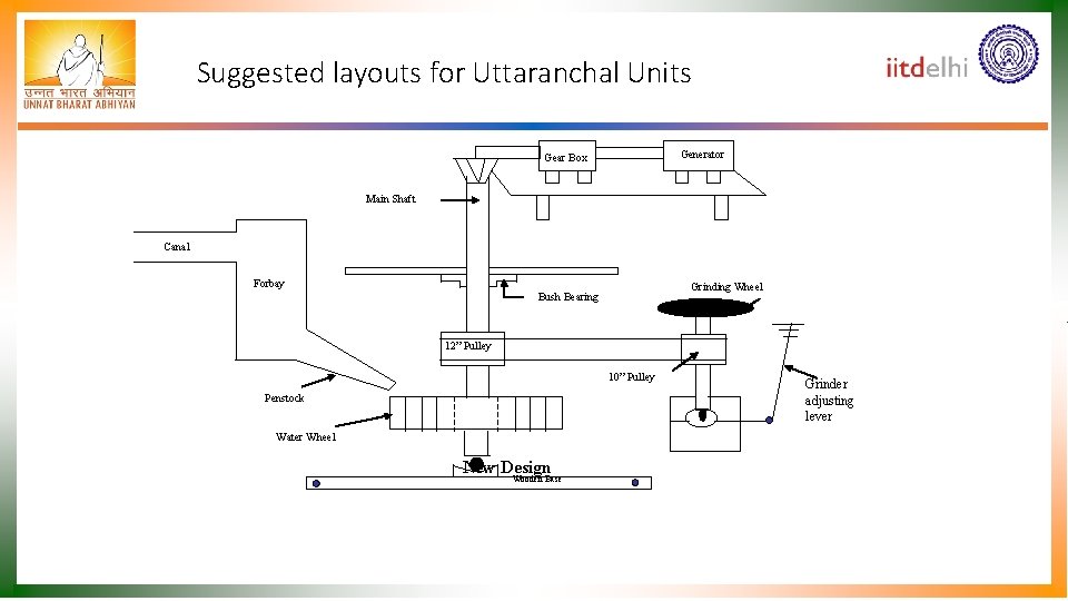 Suggested layouts for Uttaranchal Units Generator Gear Box Main Shaft Canal Forbay Grinding Wheel